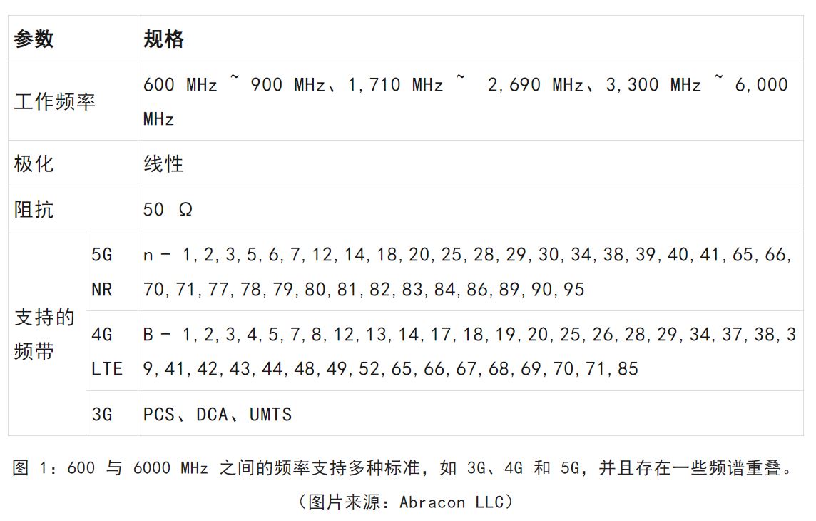 1719802320773854.jpg 图 1:600 与 6000 MHz 之间的频率支持多种标准.JPG