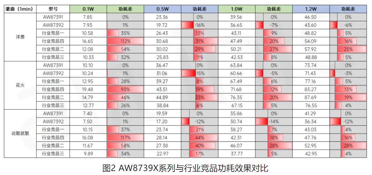 1719902543544841.jpg 图2 AW8739X系列与行业竞品功耗效果对比.JPG