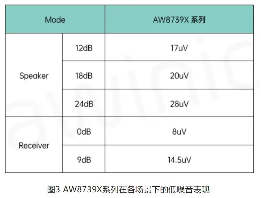 1719902573229513.jpg 图3 AW8739X系列在各场景下的低噪音表现.JPG