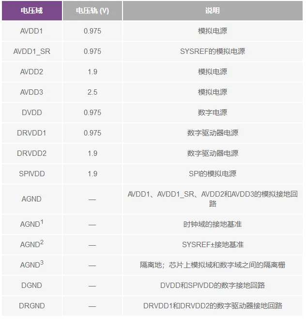 1720062529489796.png 表2:AD9208电源域和接地域.png