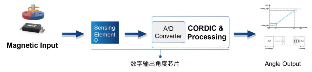 1721111631388479.jpg 图3 :数字输出角度芯片的信号输入、输出框图.JPG