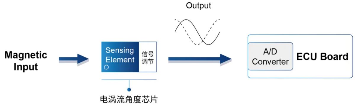 1721111637927766.jpg 图4 :电涡流角度芯片的信号输入、输出框图.JPG
