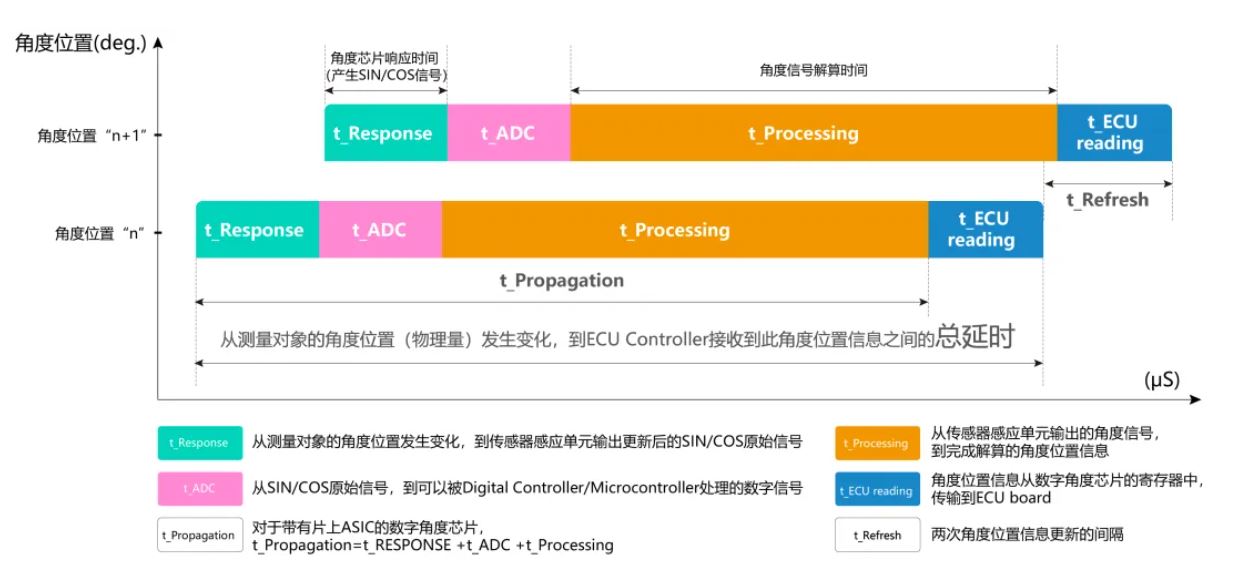 1721111667111862.jpg 图6 :「响应速度 t_RESPONSE」是位置检测时延的组成部分.JPG