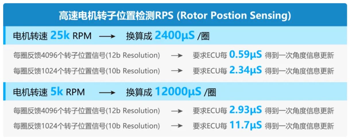 1721111677479705.jpg 图7 :电机转速和转子位置检测分辨率对角度更新速率.JPG