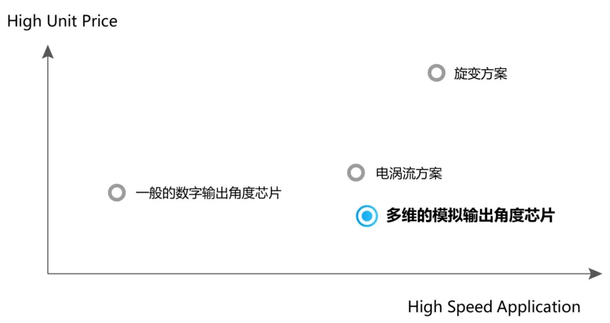 1721111704226171.jpg 图9:多维科技的模拟输出角度芯片具备响应速度和成本的双重优势.JPG