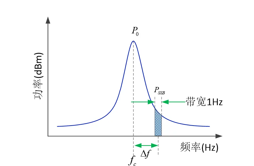 1721631176997982.png 图1相位噪声示意图.png