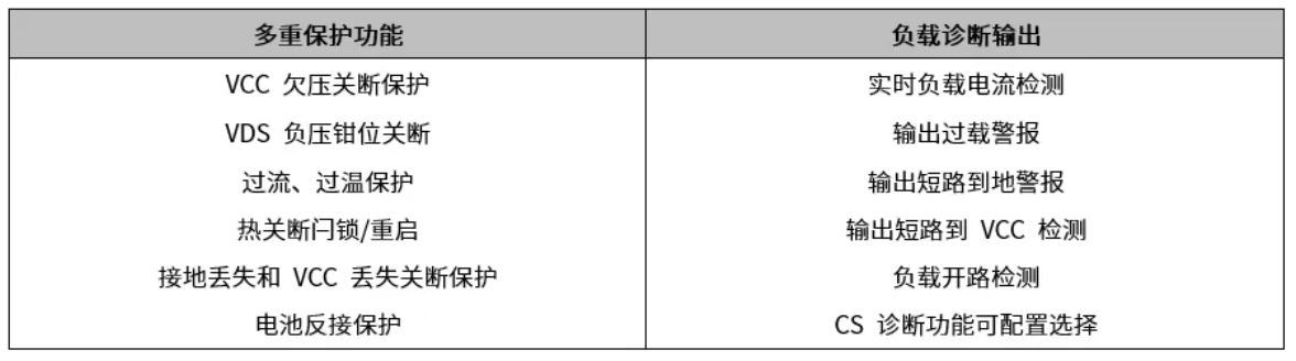 表 1 SGM42203Q 具有以下保护功能.JPG