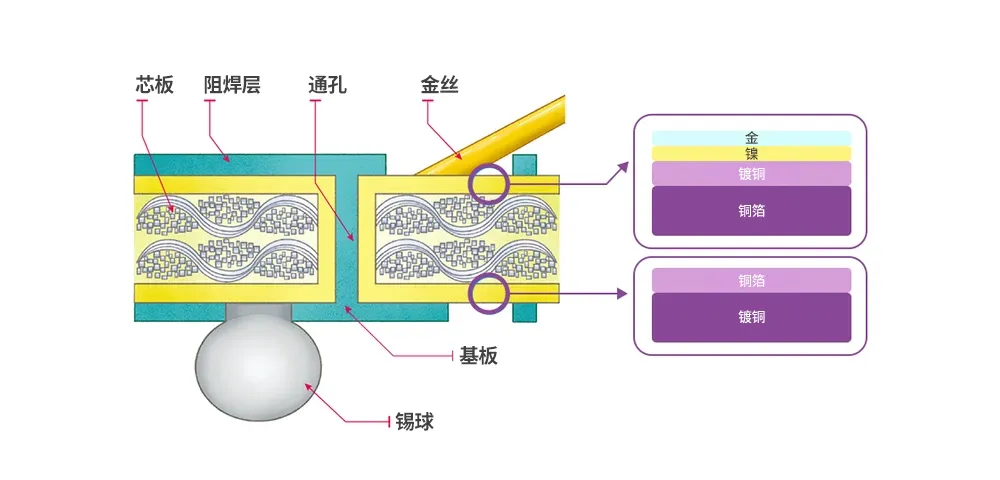 1722323040476787.png 图2:经过封装工艺处理的基板侧视图.png