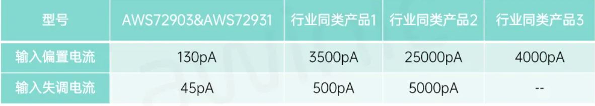 1722912115364122.jpg 图3 AWS72903 & AWS72931与行业同类产品输入电流对比.JPG