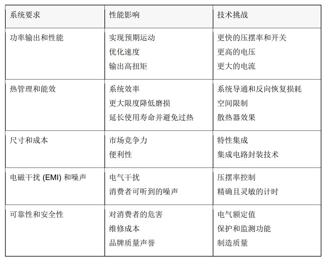 表 1 列出了电器电机系统的一些要求，以及它们的重要性。.JPG