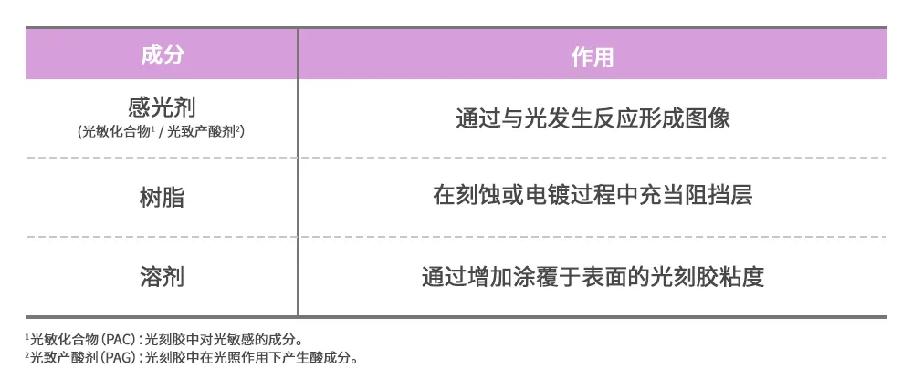 图1 光刻胶的成分和作用.png