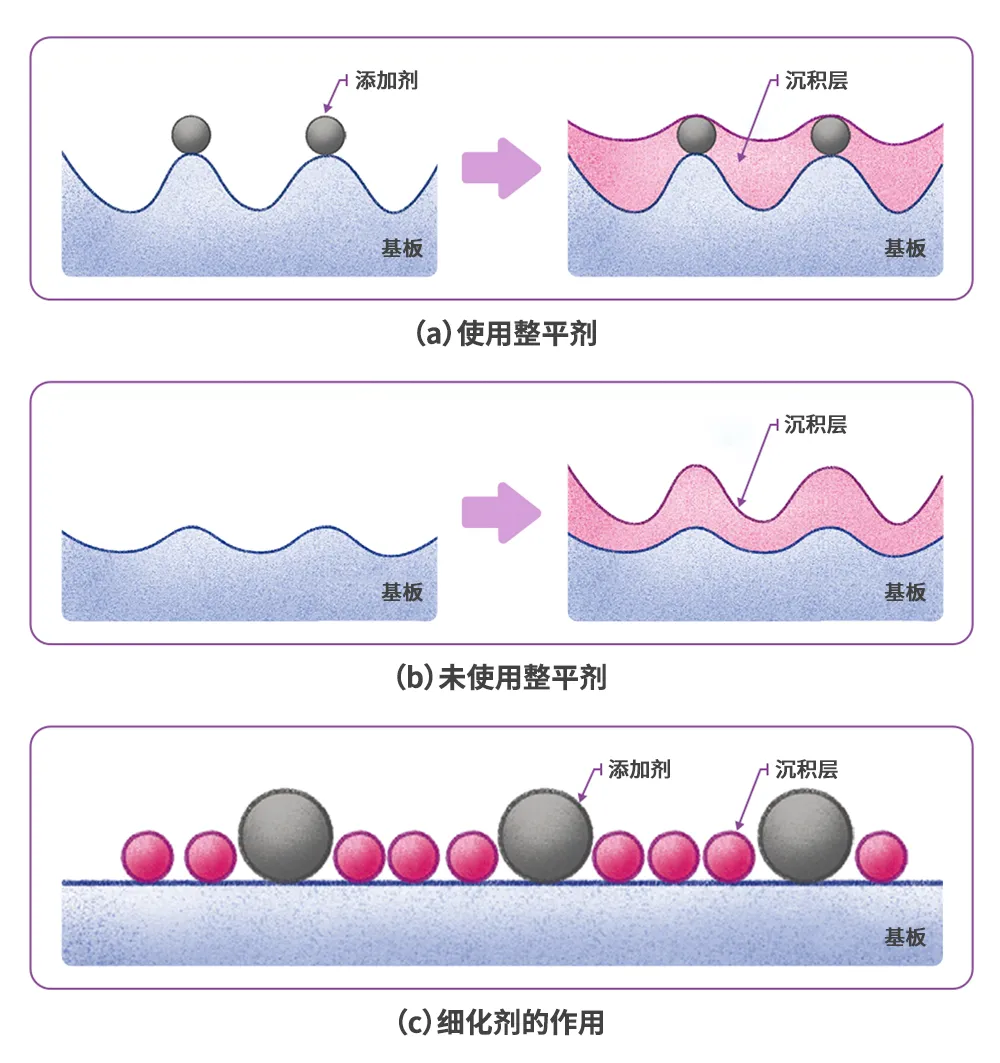 图2 电镀液中添加剂的作用.png