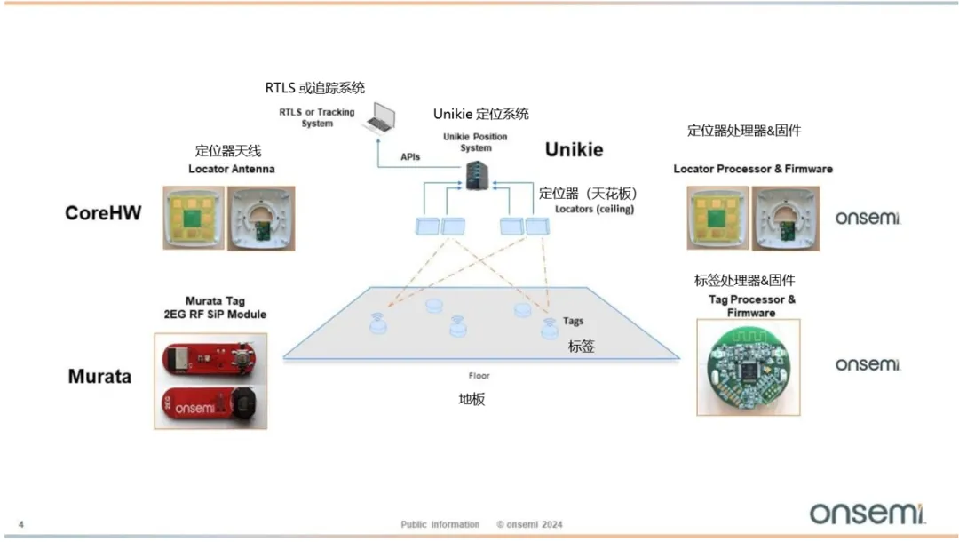 图3：安森美的端到端 AoA系统由多个模块组成.png