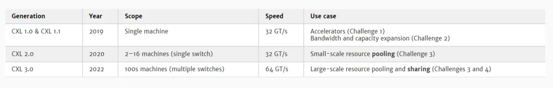 1723514094265451.png 表 1. CXL 规范世代、速度和用例概览.png