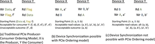 1723514137789303.png 图 6. CXL.io 和 PCIe 中的生产者-消费者订购模型.png