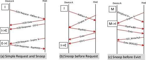 1723514146705666.png 图 7. CXL 1.1 高速缓存协议流程.png