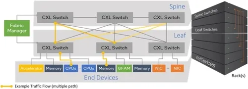 1723514182994875.png 图 12. CXL 3.0 支持多路径的 Fabric 拓扑.png