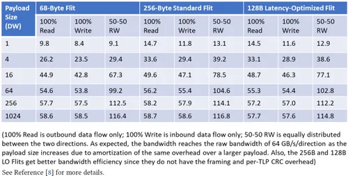 1723514266632818.png 表 3. CXL.io 以 GBs 为单位的可实现带宽.png