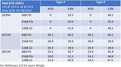 1723514272277227.png 表 4. 对于速度为 32 GTs 的 x16 链路.png