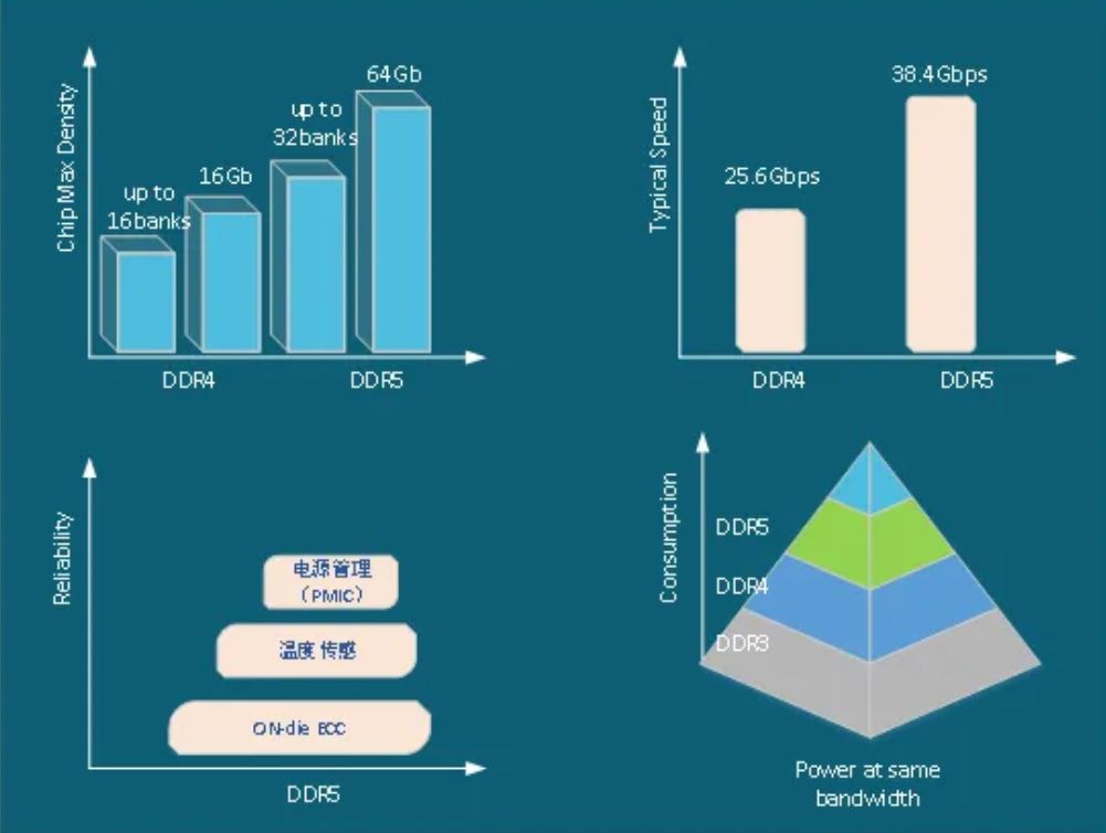 1723602861250494.jpg 图4:DDR4到DDR5的演进.JPG