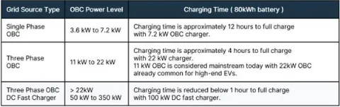 1723687953740445.png 表1:OBC的不同功率等级及其对80 kWh 电池充电时间的影响.png