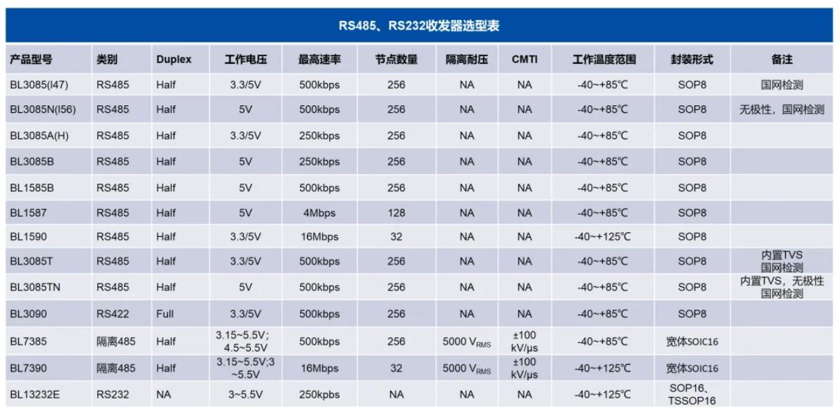 1724396266609204.jpg 表1 RS485、RS232产品选型表.JPG