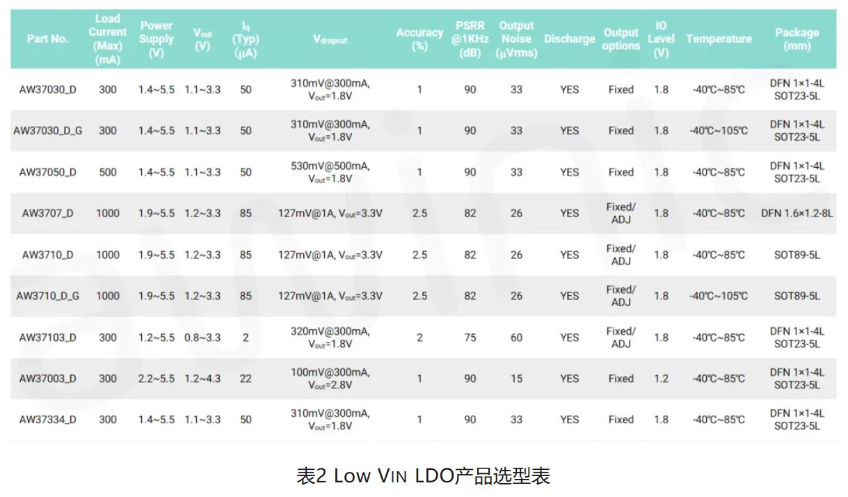 1725333315773723.jpg 表2 Low VIN LDO产品选型表.JPG