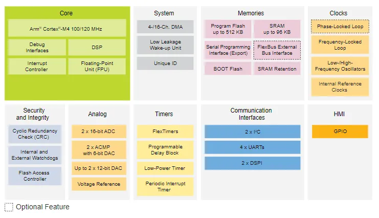 图3：适用于BLDC、PMSM等无传感器电机控制的Kinetis KV3x系列MCU.png