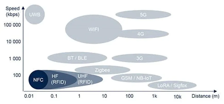 1726728297610909.png 图 1:NFC 标签是低频 RFID 技术的一个子集.png