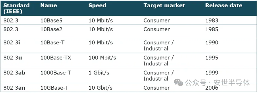 1730099808705071.png 表1:主要以太网标准汇总.png