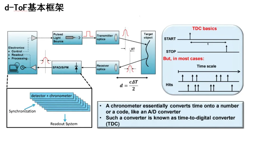 1730428340178099.png d-ToF基本架构.png