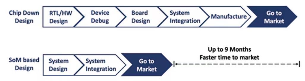 1730863969273833.jpg 图 1:使用 SoM 可大幅缩短设计时间.JPG