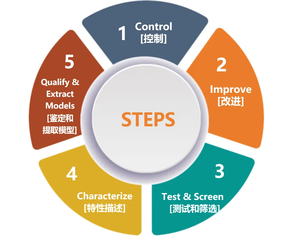 1732159818584710.png 图5 - 应对SiC 挑战的五步方法.png