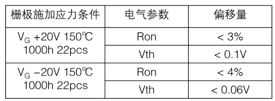 表1：SiC MOSFET施加栅极电压测试后导通电阻、阈值电压变化量.JPG