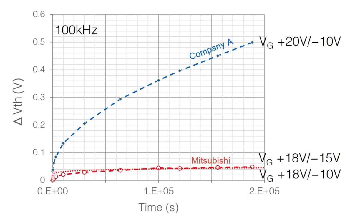 图2：SiC MOSFET栅极施加高频AC应力时的阈值电压变化.JPG