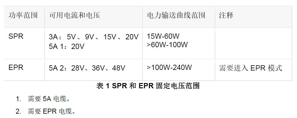 1732257740501652.jpg 表 1 SPR 和 EPR 固定电压范围.JPG