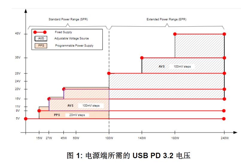 1732257759385817.jpg 图 1:电源端所需的 USB PD 3.2 电压.JPG