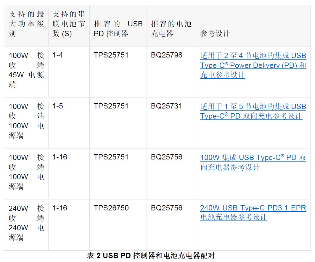 1732257789665114.jpg 表 2 USB PD 控制器和电池充电器配对.JPG