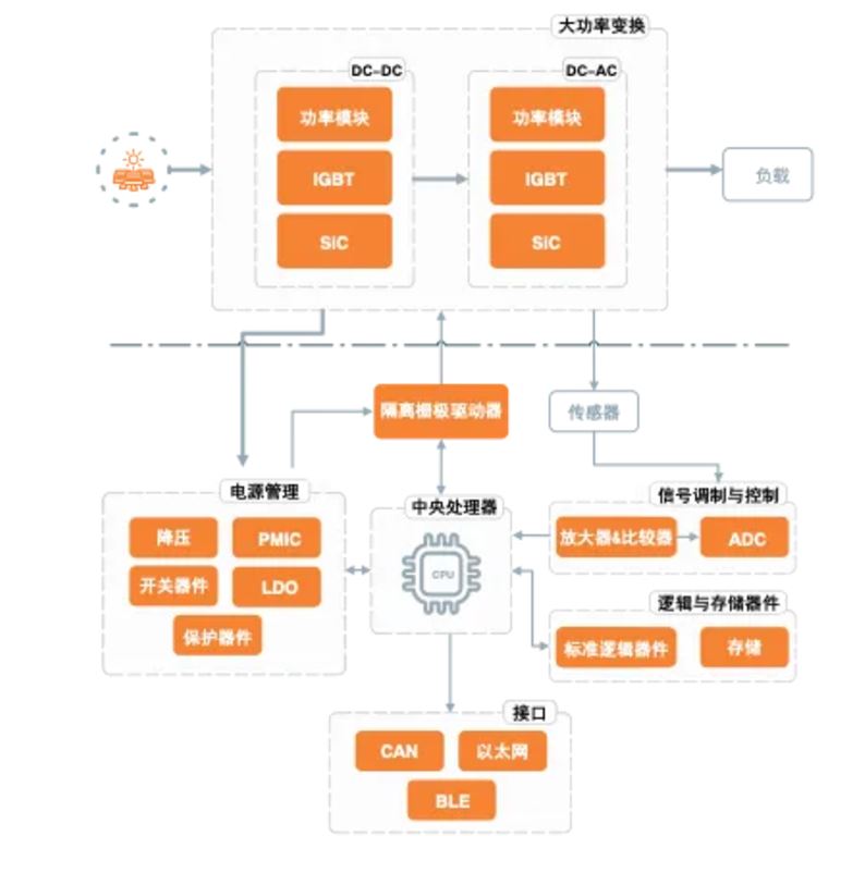 1732526391995503.jpg 图4:光伏逆变器系统架构.JPG