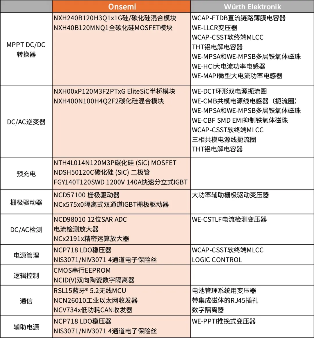 1732526425425905.png 表1:安森美和Würth Elektronik光伏逆变器解决方案BOM中的关键元器件.png
