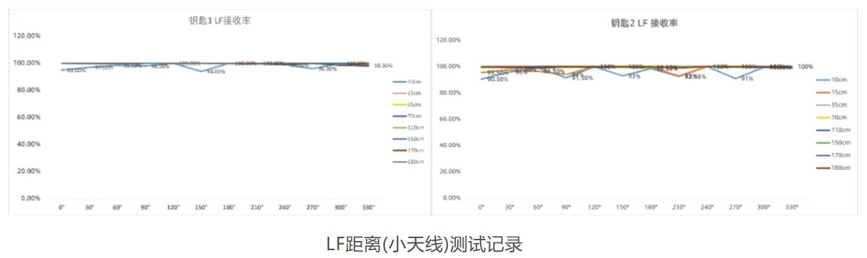 1732761351984690.jpg LF距离(小天线)测试记录.JPG
