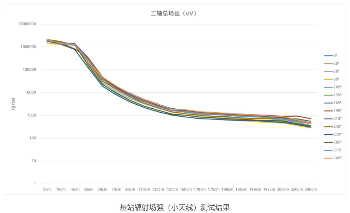 1732761359101455.jpg 基站辐射场强(小天线)测试结果.JPG