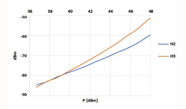 图2. 星曜半导体 STR6130-21 Harmonic 测试性能.JPG
