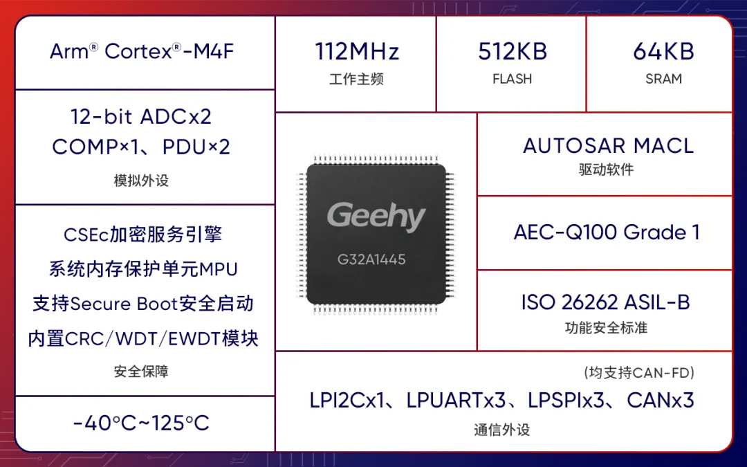 1733367712895669.png G32A1445 汽车通用MCU.png