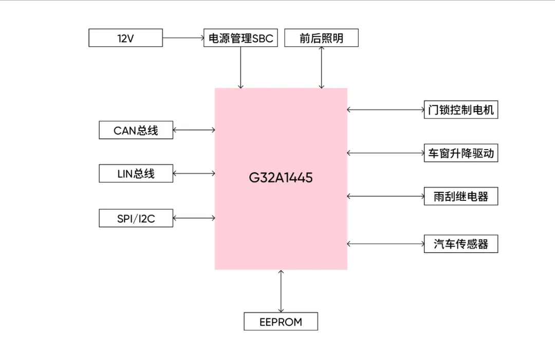 1733367724600723.png G32A1445 BCM车身控制器应用方案框图.png