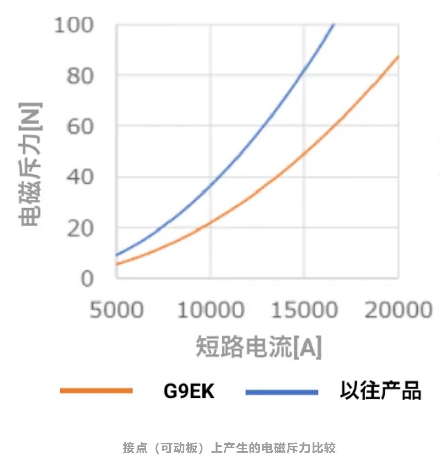 1733455531641962.jpg 接点(可动板)上产生的电磁斥力比较.JPG