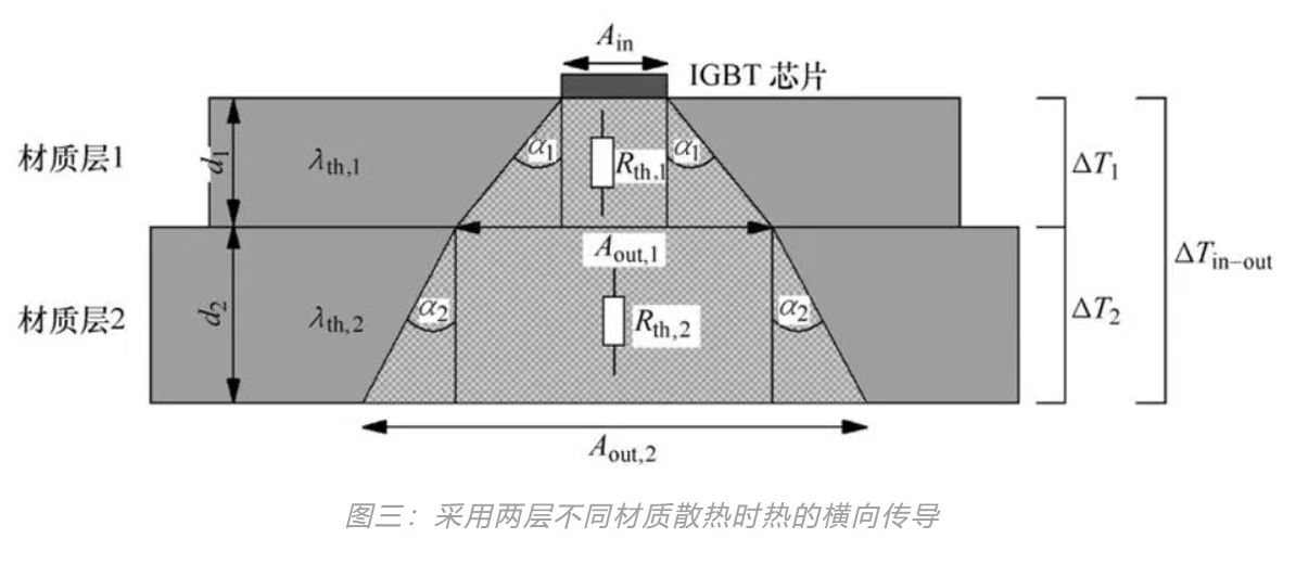 1734417682531469.jpg 图三:采用两层不同材质散热时热的横向传导.JPG