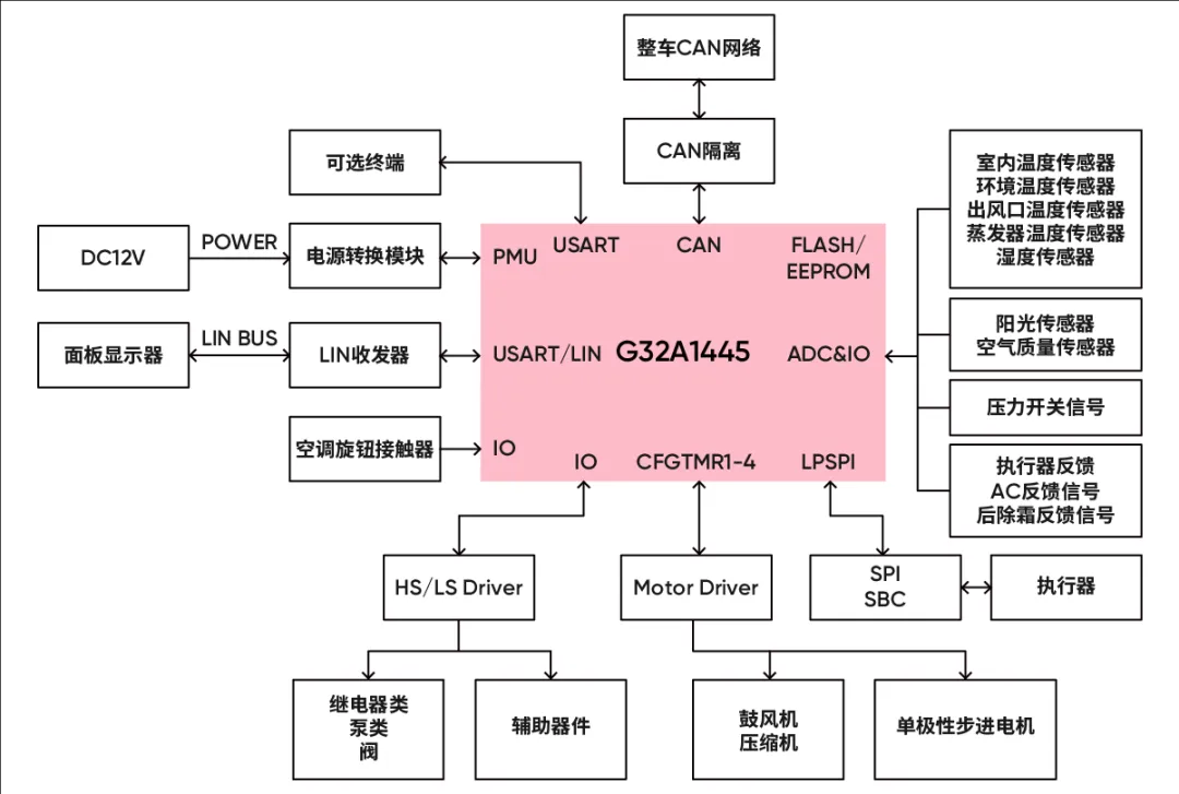 1735111749764601.png G32A1445车载空调控制器应用方案框图.png
