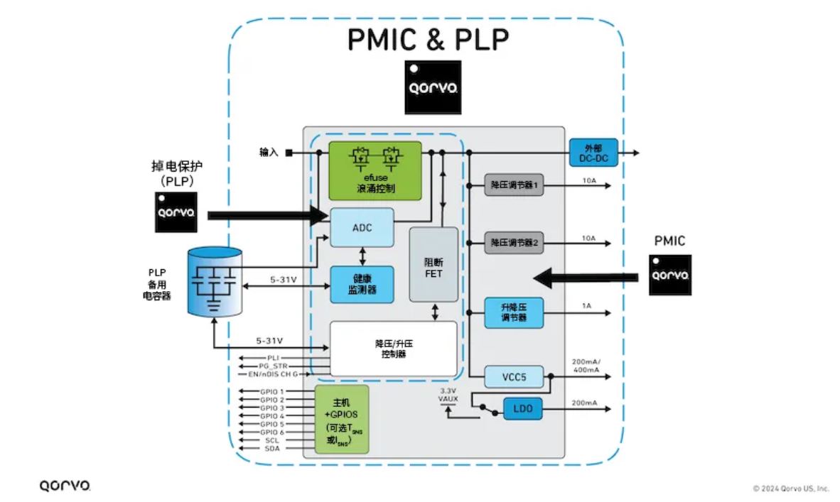 1735114542594886.jpg 图3,将PMIC和PLP整合到单个IC封装中.JPG