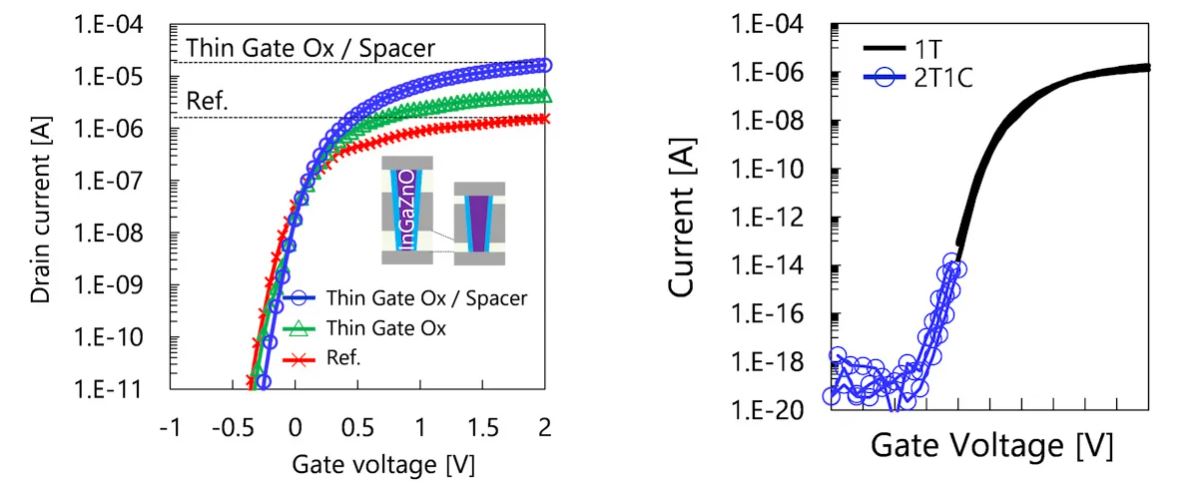 1735266330370338.jpg 图2:InGaZnO晶体管的(a)导通和(b)漏电流特性.JPG
